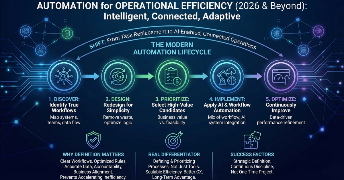 Business Processes to Automate