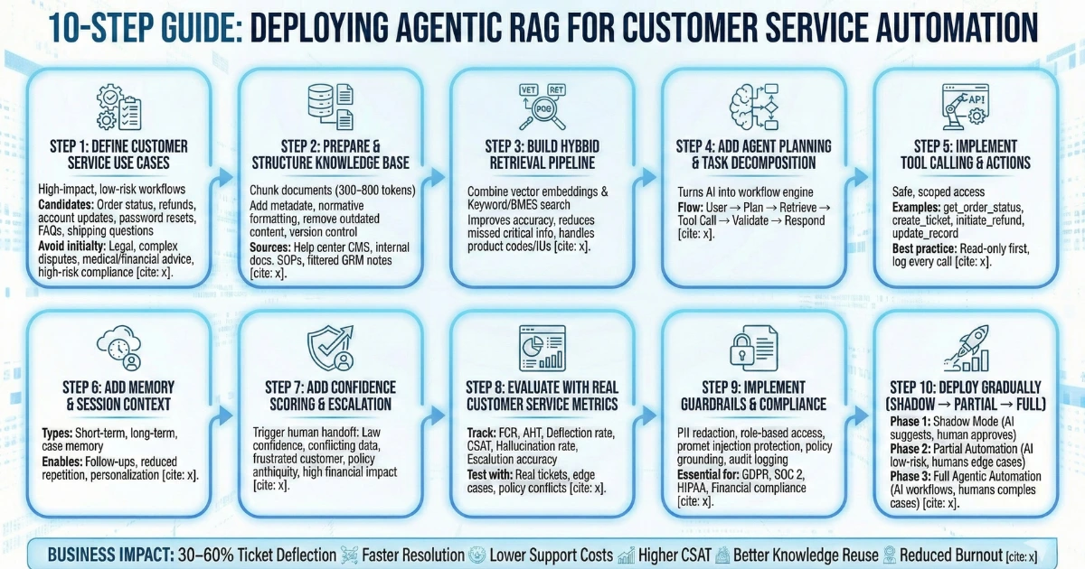 Agentic RAG: 10 Proven Ways to Supercharge Customer Service Automation
