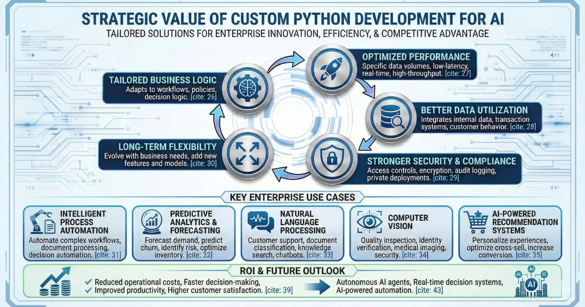 AI & Python: Why Every Enterprise Should Invest in Custom Development
