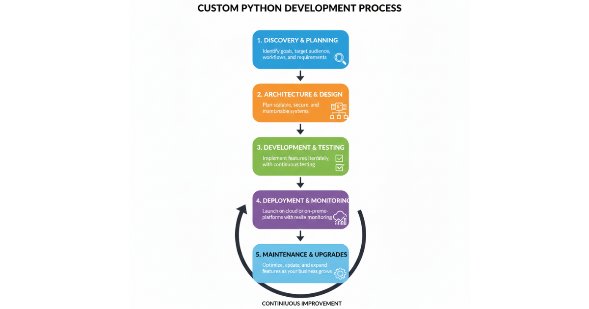 Custom Python Development