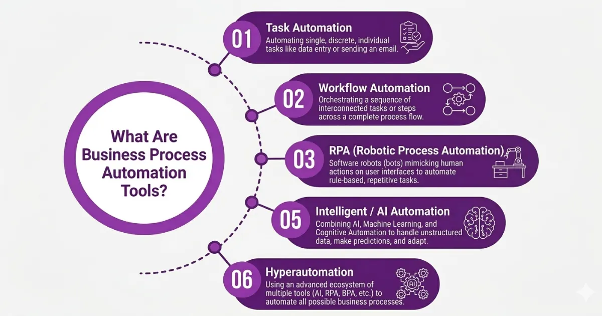Business process automation tools 2026