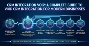 CRM Integration VoIP