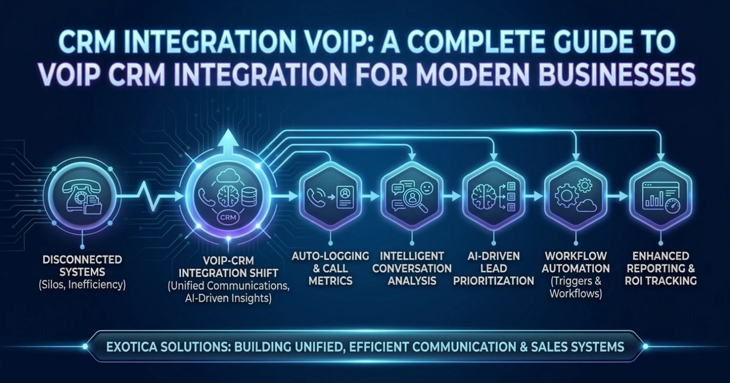 CRM Integration VoIP