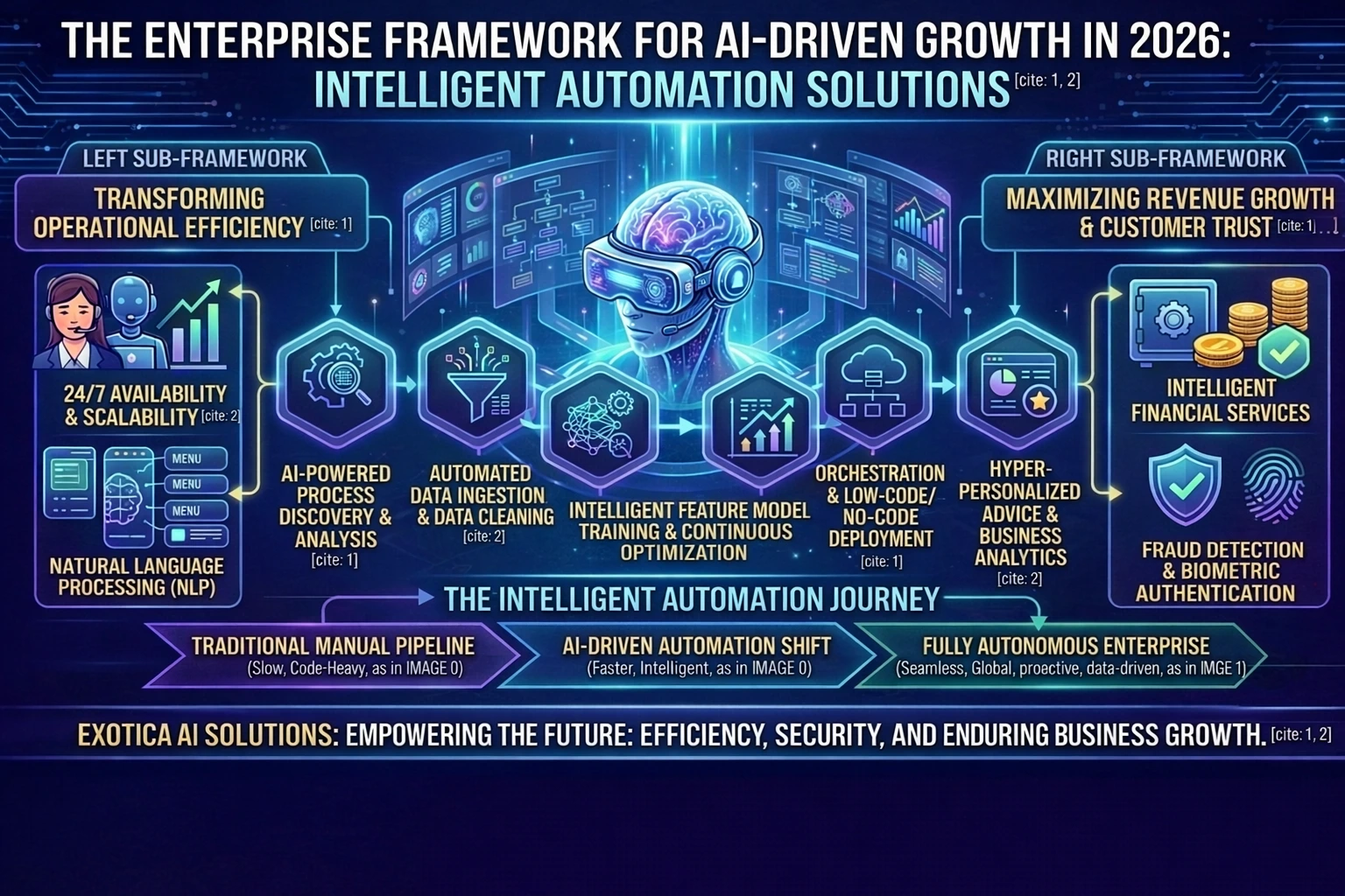 Intelligent Automation Solutions
