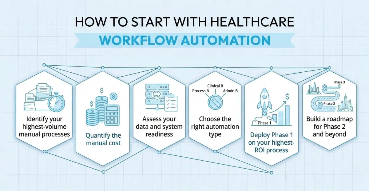 Healthcare Automation