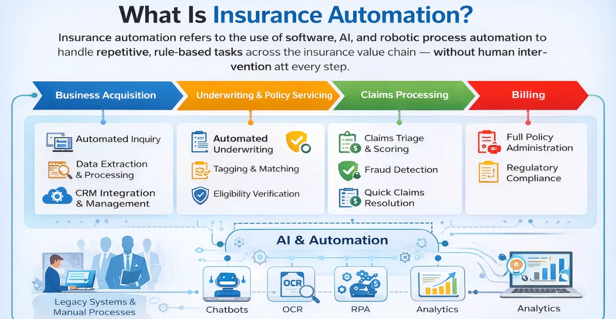 Insurance Automation