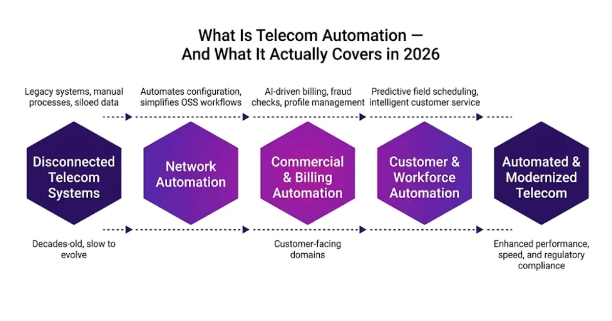 Telecom Automation