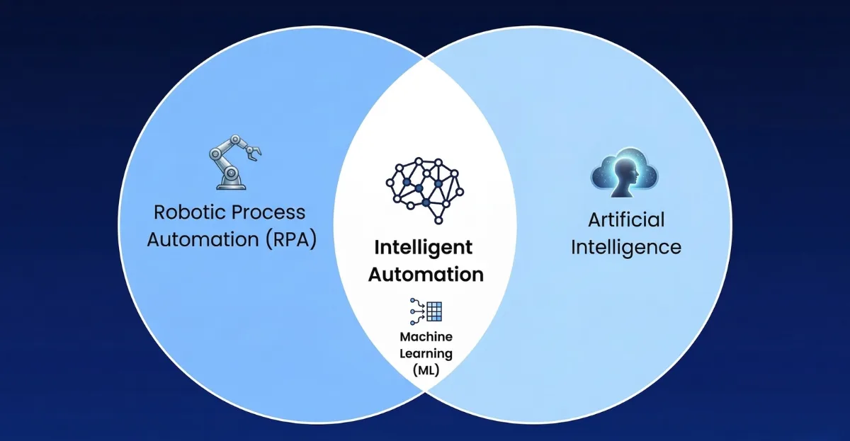 Intelligent automation services 