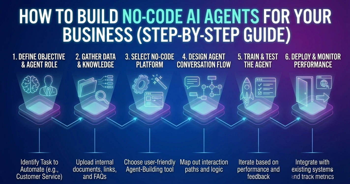 No-Code AI Agents