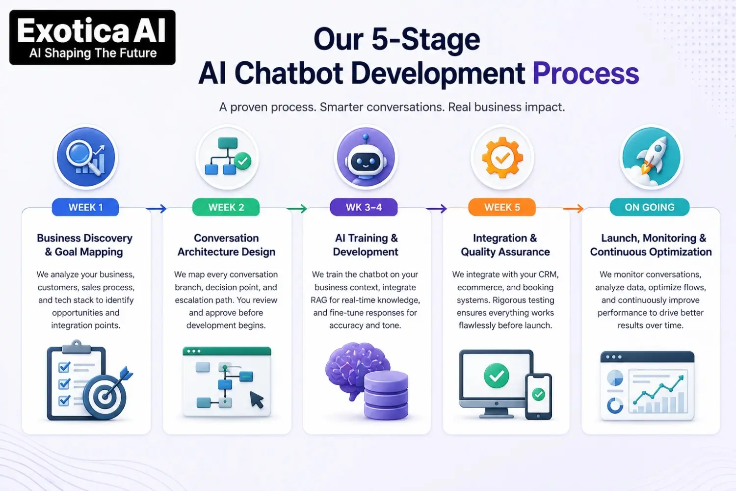 5 stages of AI Chatbot Development Company 