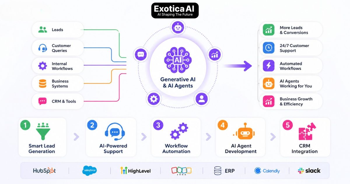 How Generative AI Development Services Drive Long-Term Growth
