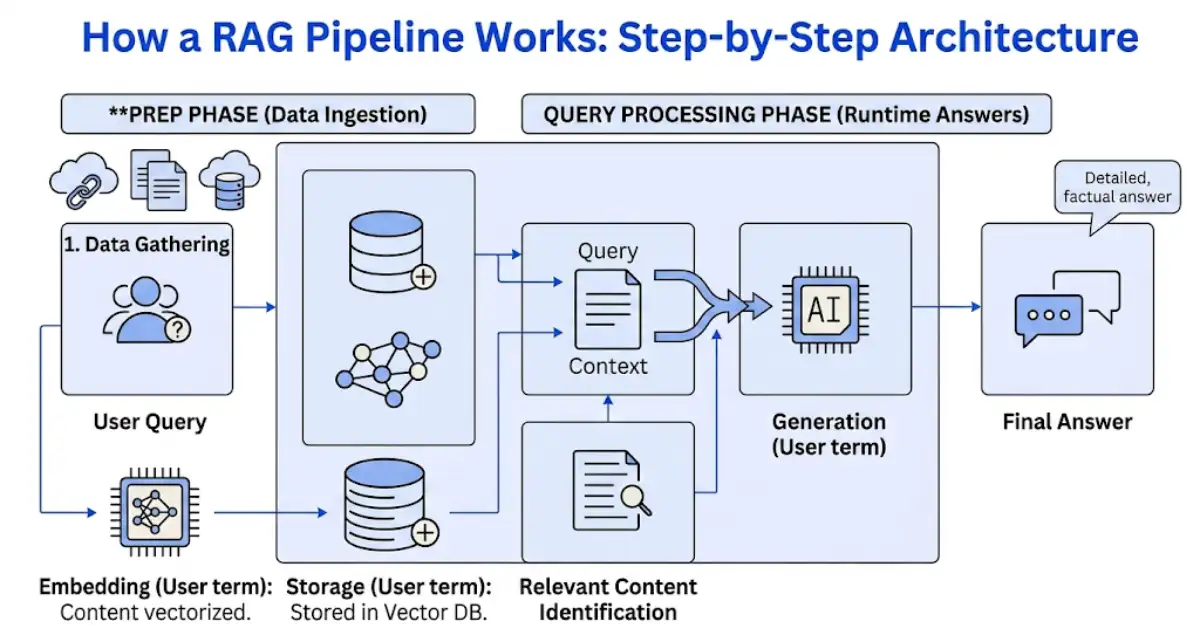 RAG Pipeline
