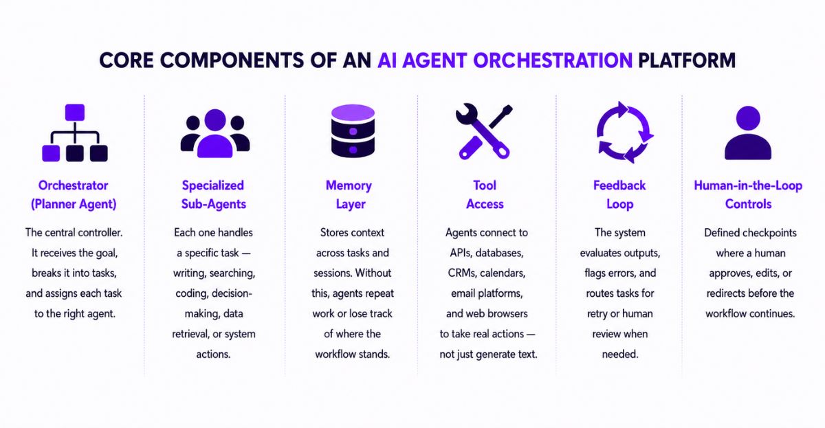 AI Agent Orchestration works core components