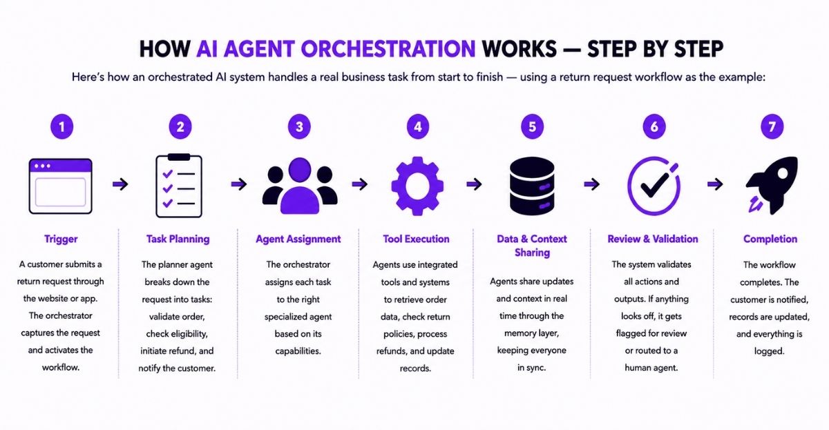 AI Agent Orchestration works