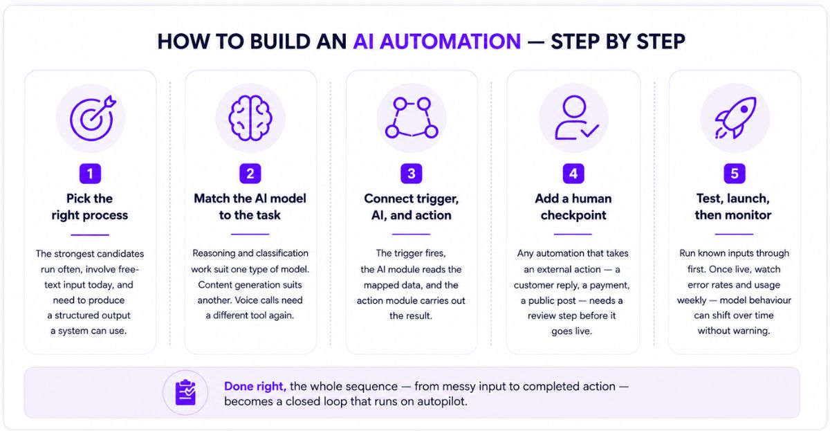AI Automation works step by step