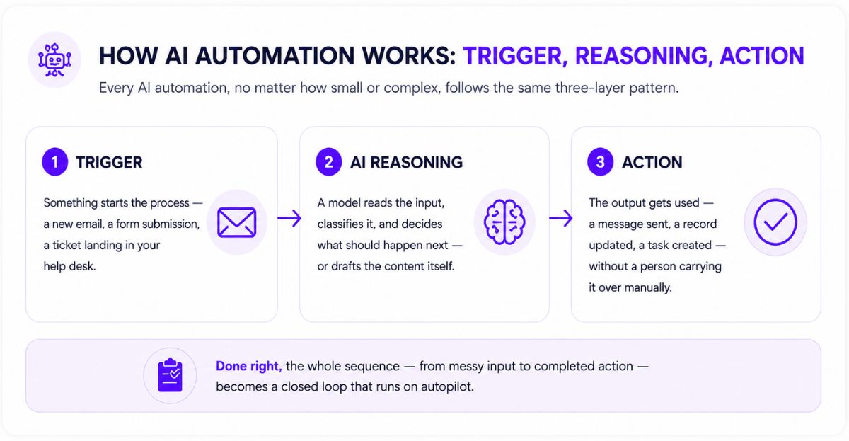 AI Automation works