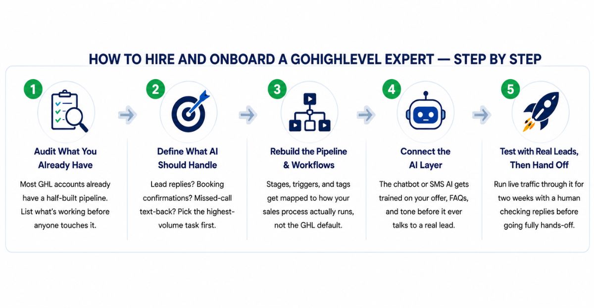 go high level expert step by step